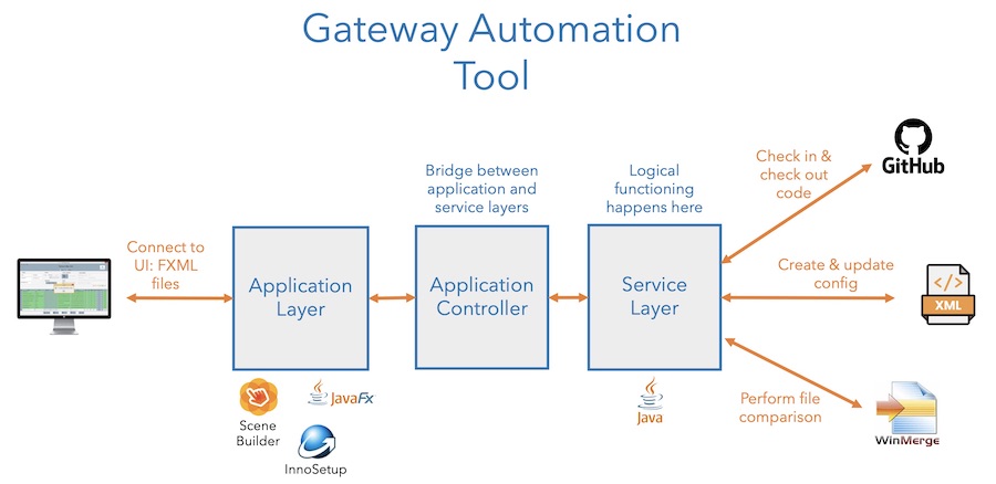 gateway automation diagram